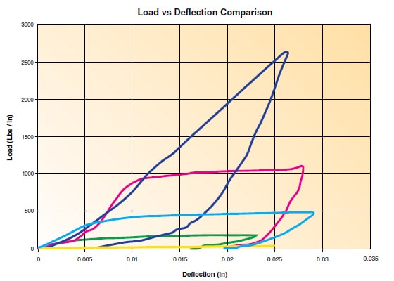 Load versus Deflection Data